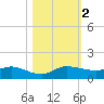 North Fork tide chart for Thursday, November 2, 2023