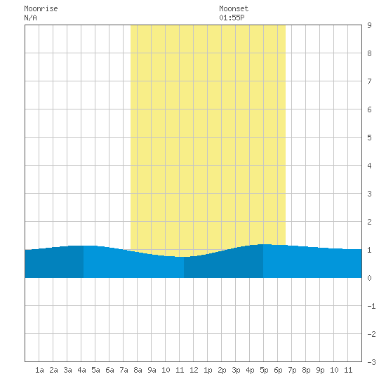 North Fork tide chart for Saturday, November 4, 2023