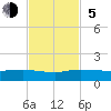 North Fork tide chart for Sunday, November 5, 2023