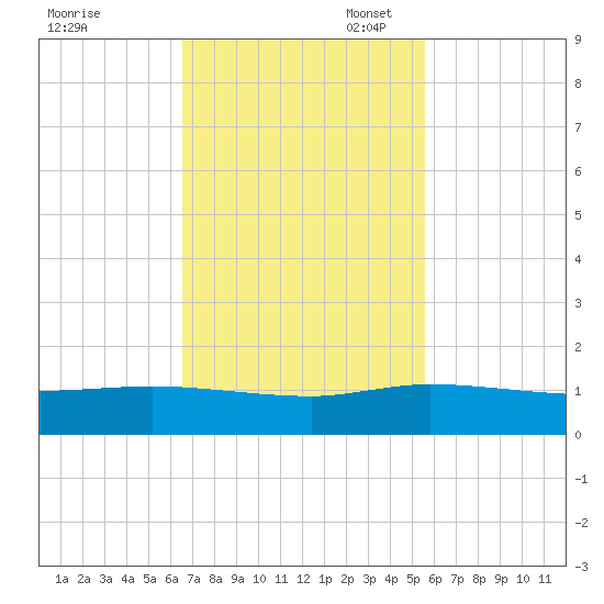 North Fork tide chart for Monday, November 6, 2023