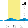 North Fork tide chart for Sunday, December 10, 2023
