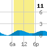 North Fork tide chart for Monday, December 11, 2023