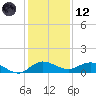 North Fork tide chart for Tuesday, December 12, 2023