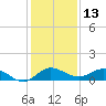 North Fork tide chart for Wednesday, December 13, 2023