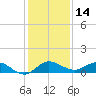 North Fork tide chart for Thursday, December 14, 2023