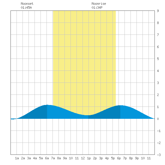 North Fork tide chart for Thursday, December 21, 2023