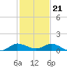 North Fork tide chart for Thursday, December 21, 2023