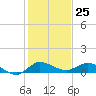 North Fork tide chart for Monday, December 25, 2023
