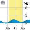 North Fork tide chart for Tuesday, December 26, 2023