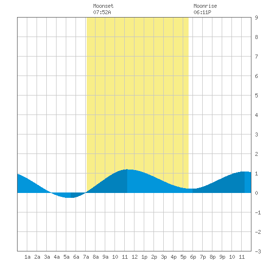 North Fork tide chart for Wednesday, December 27, 2023
