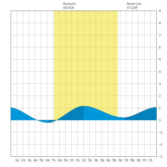 North Fork tide chart for Thursday, December 28, 2023