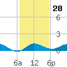 North Fork tide chart for Thursday, December 28, 2023