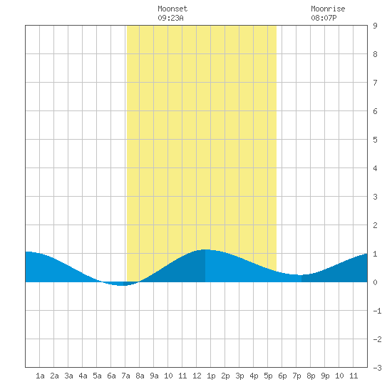 North Fork tide chart for Friday, December 29, 2023
