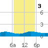 North Fork tide chart for Sunday, December 3, 2023