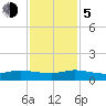 North Fork tide chart for Tuesday, December 5, 2023