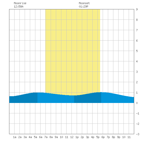 North Fork tide chart for Wednesday, December 6, 2023