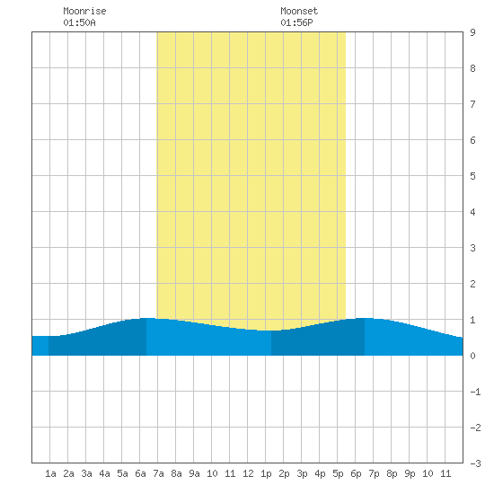 North Fork tide chart for Thursday, December 7, 2023