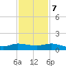North Fork tide chart for Thursday, December 7, 2023