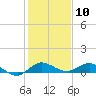 North Fork tide chart for Wednesday, January 10, 2024
