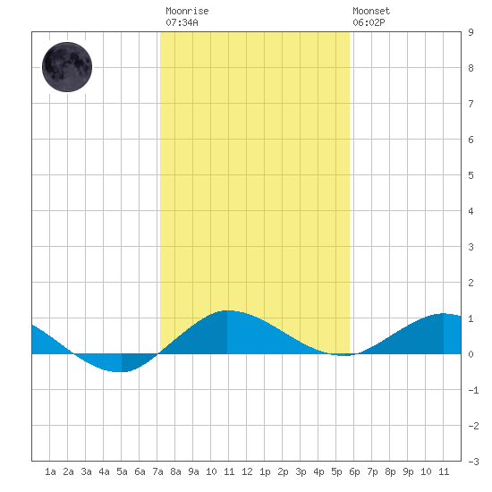 North Fork tide chart for Thursday, January 11, 2024