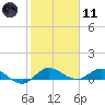 North Fork tide chart for Thursday, January 11, 2024