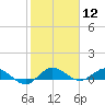 North Fork tide chart for Friday, January 12, 2024