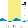 North Fork tide chart for Monday, January 15, 2024