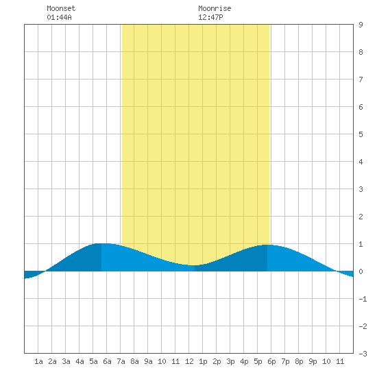 North Fork tide chart for Friday, January 19, 2024