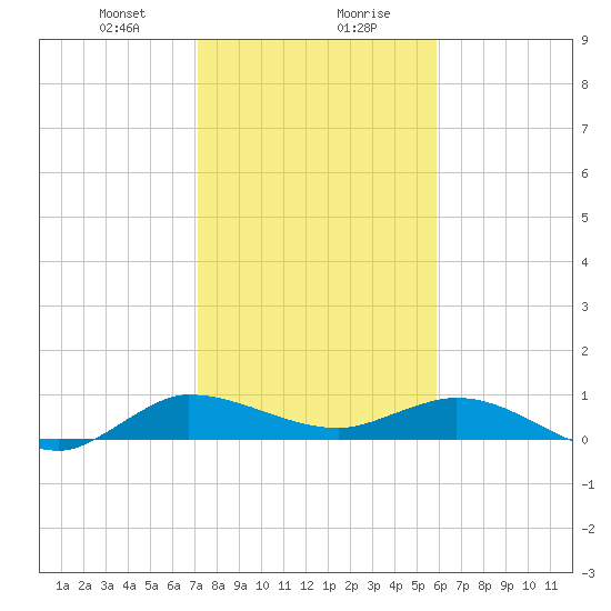 North Fork tide chart for Saturday, January 20, 2024