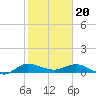 North Fork tide chart for Saturday, January 20, 2024