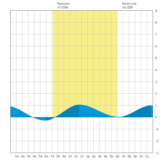 North Fork tide chart for Friday, January 26, 2024