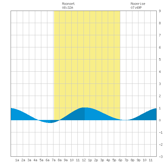 North Fork tide chart for Saturday, January 27, 2024
