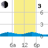 North Fork tide chart for Wednesday, January 3, 2024