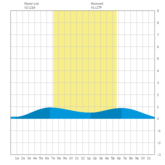 North Fork tide chart for Saturday, January 6, 2024