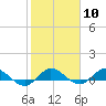 North Fork tide chart for Saturday, February 10, 2024