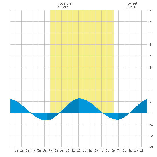 North Fork tide chart for Sunday, February 11, 2024
