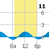 North Fork tide chart for Sunday, February 11, 2024