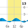 North Fork tide chart for Tuesday, February 13, 2024