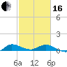 North Fork tide chart for Friday, February 16, 2024