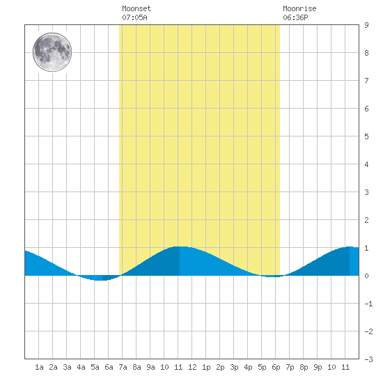 North Fork tide chart for Saturday, February 24, 2024