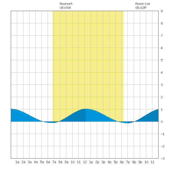 North Fork tide chart for Monday, February 26, 2024