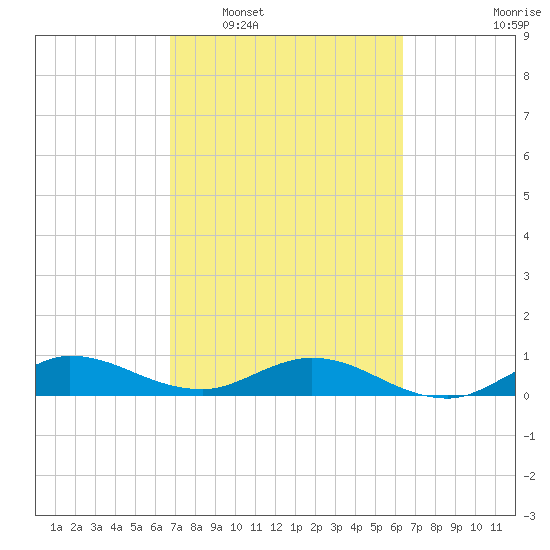 North Fork tide chart for Thursday, February 29, 2024