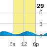 North Fork tide chart for Thursday, February 29, 2024