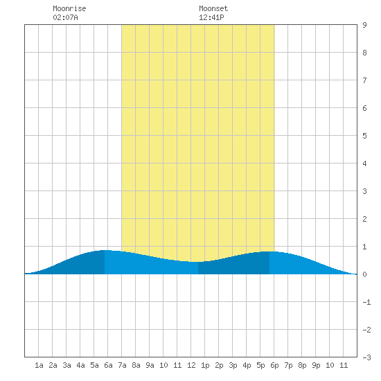 North Fork tide chart for Sunday, February 4, 2024