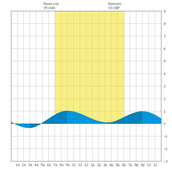 North Fork tide chart for Wednesday, February 7, 2024