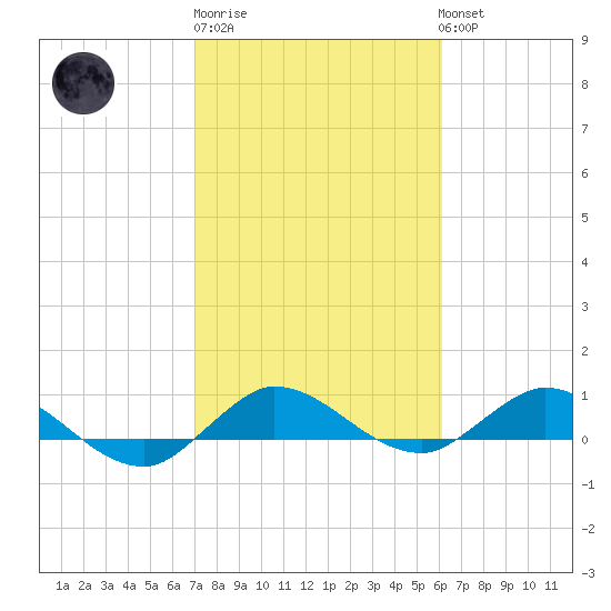 North Fork tide chart for Friday, February 9, 2024