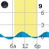 North Fork tide chart for Friday, February 9, 2024