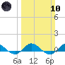 North Fork tide chart for Sunday, March 10, 2024