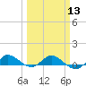 North Fork tide chart for Wednesday, March 13, 2024