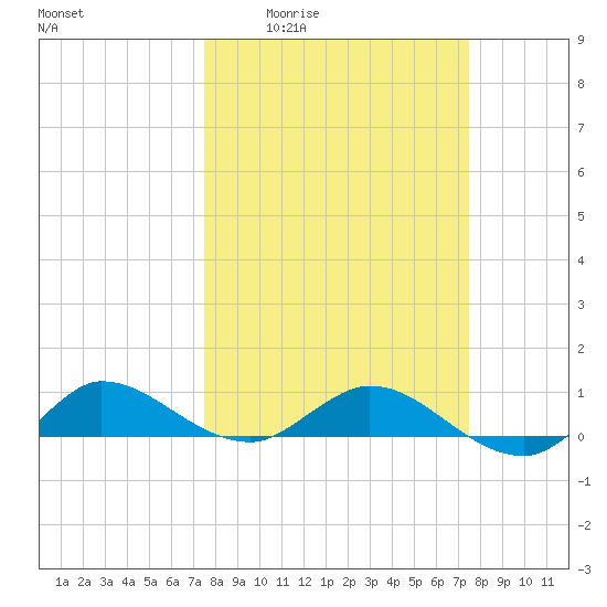 North Fork tide chart for Thursday, March 14, 2024
